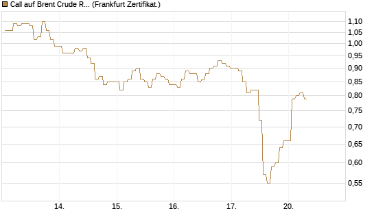 Call auf Brent Crude Rohöl ICE 09/26 [BNP Paribas Emissions- und Handelsges.] Chart