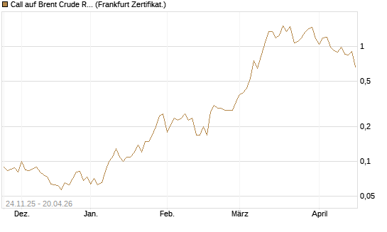 Call auf Brent Crude Rohöl ICE 09/26 [BNP Paribas Emissions- und Handelsges.] Chart