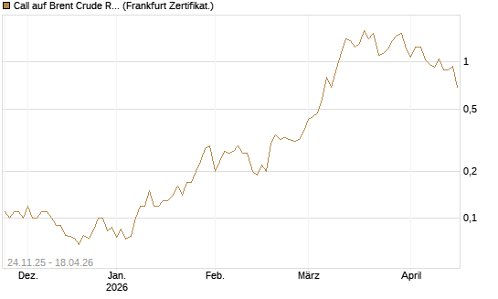 Call auf Brent Crude Rohöl ICE 09/26 [BNP Paribas Emissions- und Handelsges.] Chart