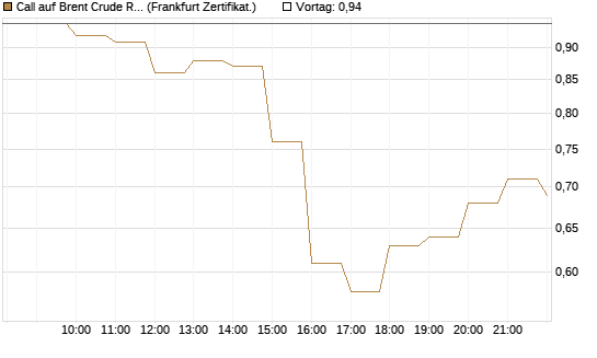 Call auf Brent Crude Rohöl ICE 09/26 [BNP Paribas Emissions- und Handelsges.] Chart