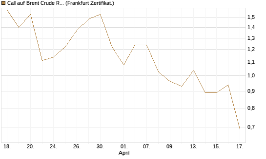 Call auf Brent Crude Rohöl ICE 09/26 [BNP Paribas Emissions- und Handelsges.] Chart