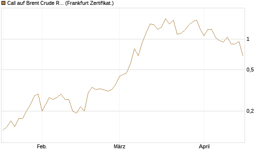 Call auf Brent Crude Rohöl ICE 09/26 [BNP Paribas Emissions- und Handelsges.] Chart