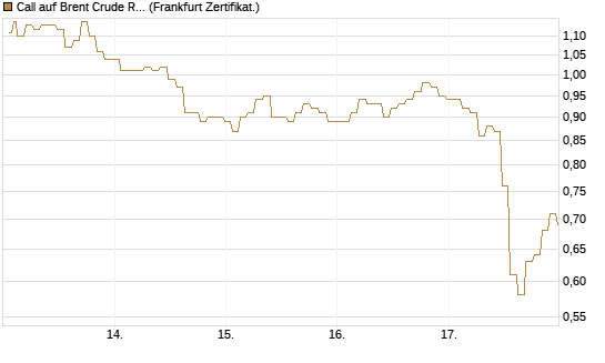 Call auf Brent Crude Rohöl ICE 09/26 [BNP Paribas Emissions- und Handelsges.] Chart