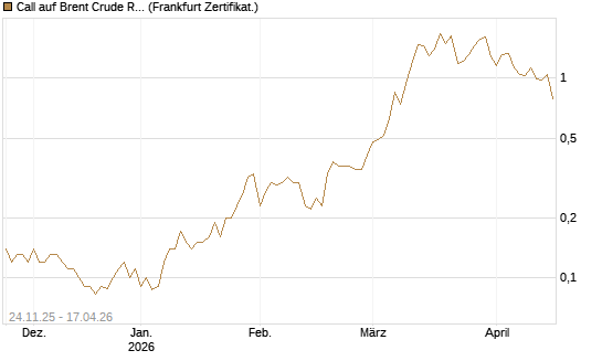 Call auf Brent Crude Rohöl ICE 09/26 [BNP Paribas Emissions- und Handelsges.] Chart
