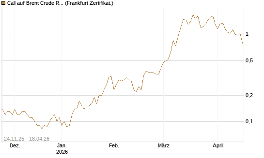 Call auf Brent Crude Rohöl ICE 09/26 [BNP Paribas Emissions- und Handelsges.] Chart