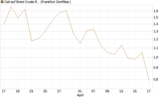 Call auf Brent Crude Rohöl ICE 09/26 [BNP Paribas Emissions- und Handelsges.] Chart