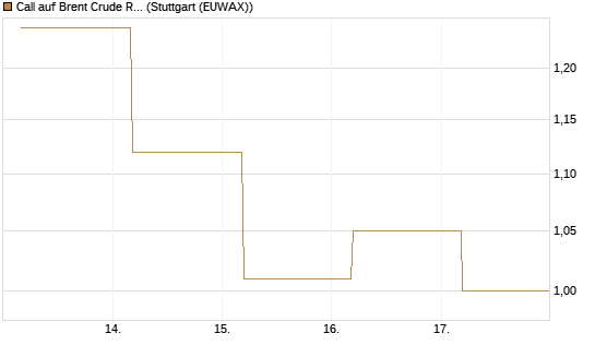 Call auf Brent Crude Rohöl ICE 09/26 [BNP Paribas Emissions- und Handelsges.] Chart