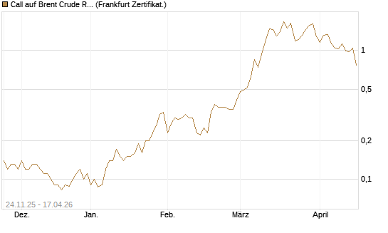Call auf Brent Crude Rohöl ICE 09/26 [BNP Paribas Emissions- und Handelsges.] Chart