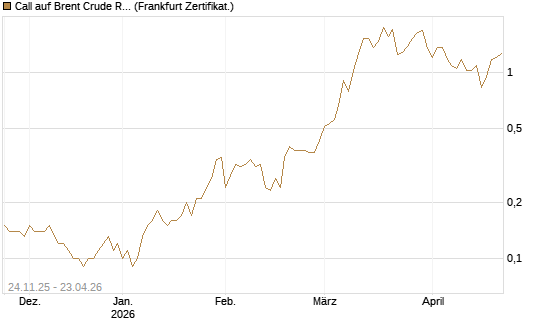 Call auf Brent Crude Rohöl ICE 09/26 [BNP Paribas Emissions- und Handelsges.] Chart