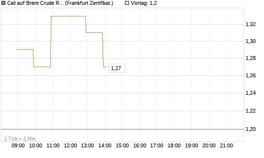 Call auf Brent Crude Rohöl ICE 09/26 [BNP Paribas Emissions- und Handelsges.] Chart