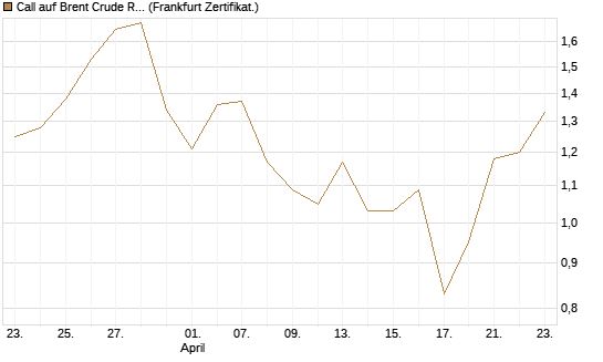 Call auf Brent Crude Rohöl ICE 09/26 [BNP Paribas Emissions- und Handelsges.] Chart