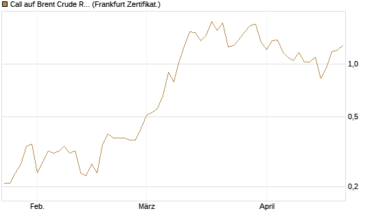 Call auf Brent Crude Rohöl ICE 09/26 [BNP Paribas Emissions- und Handelsges.] Chart