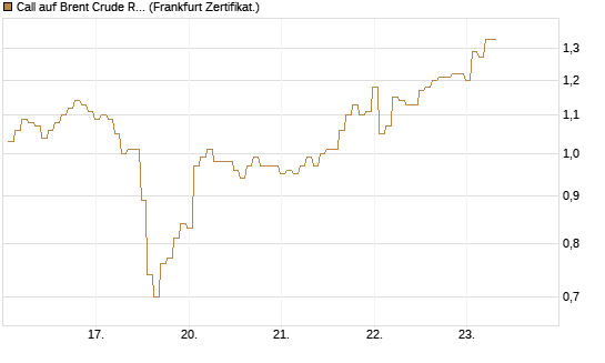 Call auf Brent Crude Rohöl ICE 09/26 [BNP Paribas Emissions- und Handelsges.] Chart