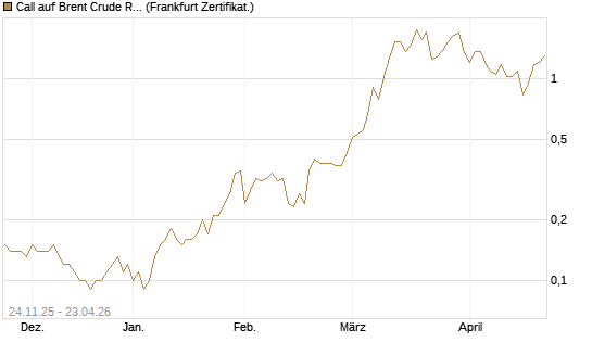 Call auf Brent Crude Rohöl ICE 09/26 [BNP Paribas Emissions- und Handelsges.] Chart