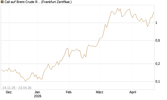 Call auf Brent Crude Rohöl ICE 09/26 [BNP Paribas Emissions- und Handelsges.] Chart