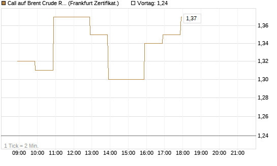 Call auf Brent Crude Rohöl ICE 09/26 [BNP Paribas Emissions- und Handelsges.] Chart
