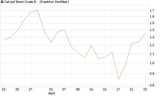 Call auf Brent Crude Rohöl ICE 09/26 [BNP Paribas Emissions- und Handelsges.] Chart