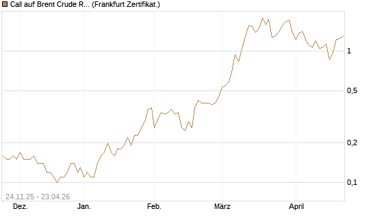 Call auf Brent Crude Rohöl ICE 09/26 [BNP Paribas Emissions- und Handelsges.] Chart