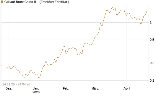 Call auf Brent Crude Rohöl ICE 09/26 [BNP Paribas Emissions- und Handelsges.] Chart