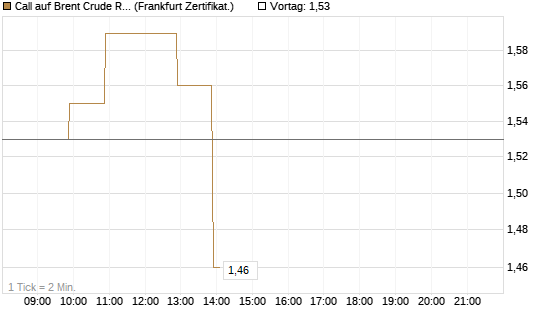 Call auf Brent Crude Rohöl ICE 09/26 [BNP Paribas Emissions- und Handelsges.] Chart