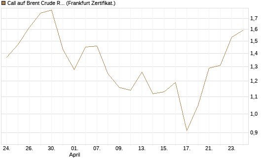 Call auf Brent Crude Rohöl ICE 09/26 [BNP Paribas Emissions- und Handelsges.] Chart