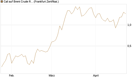 Call auf Brent Crude Rohöl ICE 09/26 [BNP Paribas Emissions- und Handelsges.] Chart