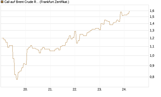 Call auf Brent Crude Rohöl ICE 09/26 [BNP Paribas Emissions- und Handelsges.] Chart
