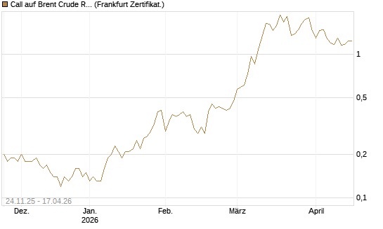 Call auf Brent Crude Rohöl ICE 09/26 [BNP Paribas Emissions- und Handelsges.] Chart