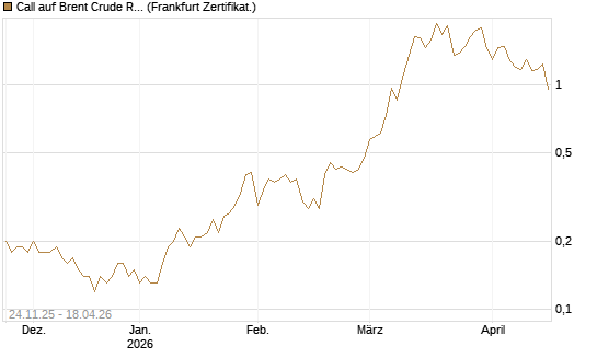 Call auf Brent Crude Rohöl ICE 09/26 [BNP Paribas Emissions- und Handelsges.] Chart