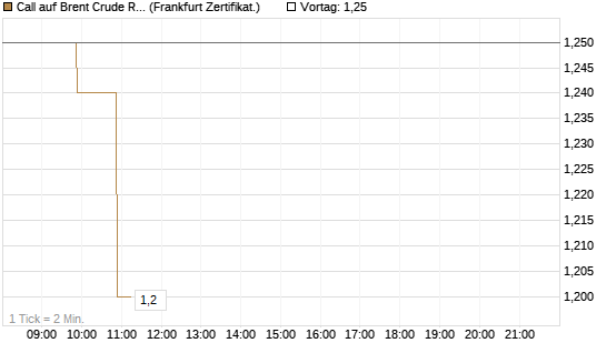 Call auf Brent Crude Rohöl ICE 09/26 [BNP Paribas Emissions- und Handelsges.] Chart