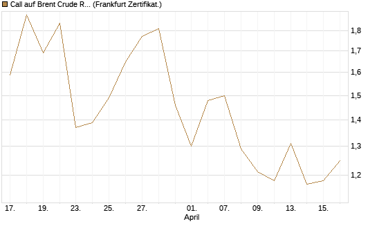 Call auf Brent Crude Rohöl ICE 09/26 [BNP Paribas Emissions- und Handelsges.] Chart