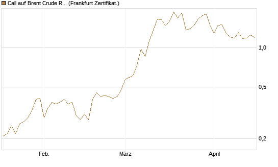 Call auf Brent Crude Rohöl ICE 09/26 [BNP Paribas Emissions- und Handelsges.] Chart