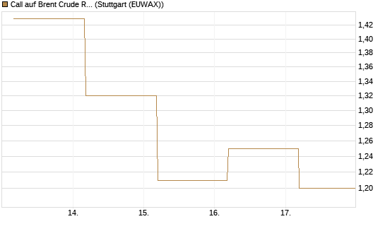 Call auf Brent Crude Rohöl ICE 09/26 [BNP Paribas Emissions- und Handelsges.] Chart