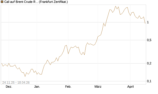 Call auf Brent Crude Rohöl ICE 09/26 [BNP Paribas Emissions- und Handelsges.] Chart