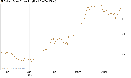 Call auf Brent Crude Rohöl ICE 09/26 [BNP Paribas Emissions- und Handelsges.] Chart