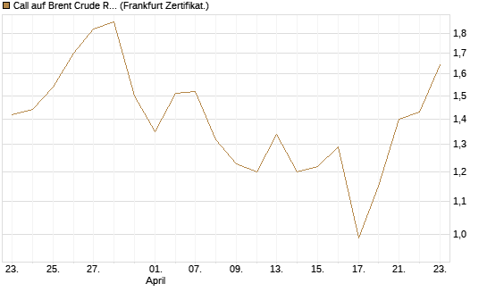 Call auf Brent Crude Rohöl ICE 09/26 [BNP Paribas Emissions- und Handelsges.] Chart