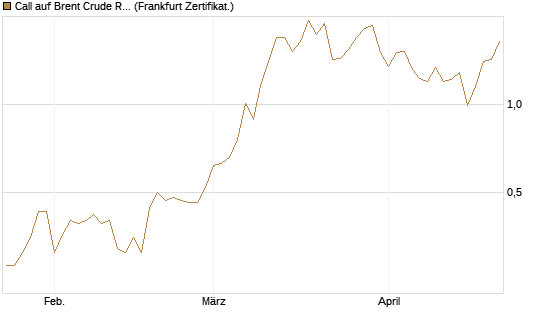 Call auf Brent Crude Rohöl ICE 09/26 [BNP Paribas Emissions- und Handelsges.] Chart