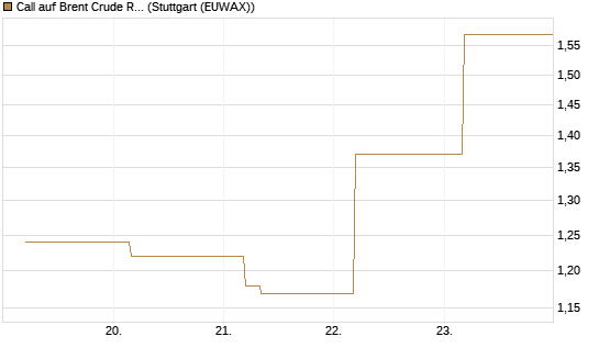 Call auf Brent Crude Rohöl ICE 09/26 [BNP Paribas Emissions- und Handelsges.] Chart