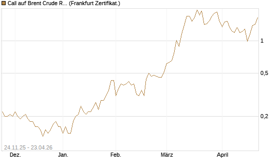 Call auf Brent Crude Rohöl ICE 09/26 [BNP Paribas Emissions- und Handelsges.] Chart