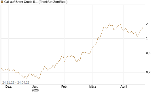Call auf Brent Crude Rohöl ICE 09/26 [BNP Paribas Emissions- und Handelsges.] Chart
