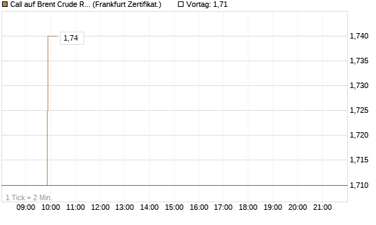 Call auf Brent Crude Rohöl ICE 09/26 [BNP Paribas Emissions- und Handelsges.] Chart