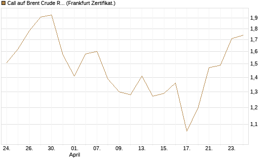 Call auf Brent Crude Rohöl ICE 09/26 [BNP Paribas Emissions- und Handelsges.] Chart