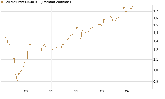 Call auf Brent Crude Rohöl ICE 09/26 [BNP Paribas Emissions- und Handelsges.] Chart