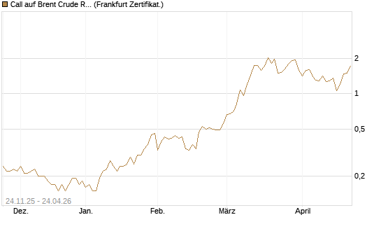 Call auf Brent Crude Rohöl ICE 09/26 [BNP Paribas Emissions- und Handelsges.] Chart