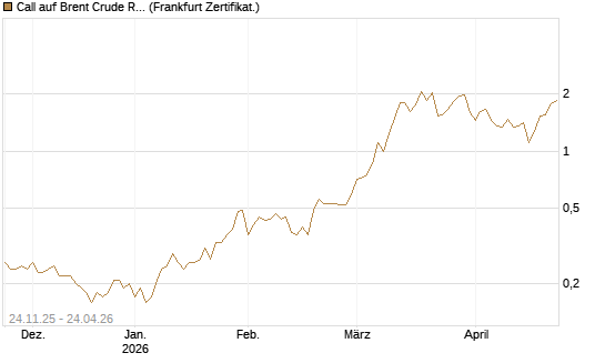 Call auf Brent Crude Rohöl ICE 09/26 [BNP Paribas Emissions- und Handelsges.] Chart
