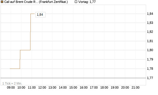 Call auf Brent Crude Rohöl ICE 09/26 [BNP Paribas Emissions- und Handelsges.] Chart