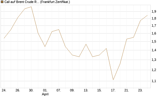 Call auf Brent Crude Rohöl ICE 09/26 [BNP Paribas Emissions- und Handelsges.] Chart