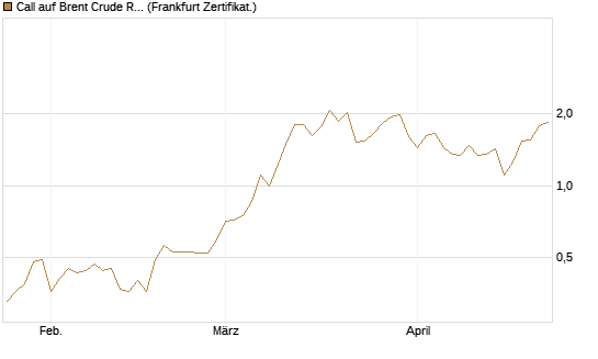 Call auf Brent Crude Rohöl ICE 09/26 [BNP Paribas Emissions- und Handelsges.] Chart