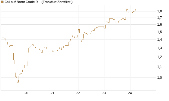 Call auf Brent Crude Rohöl ICE 09/26 [BNP Paribas Emissions- und Handelsges.] Chart