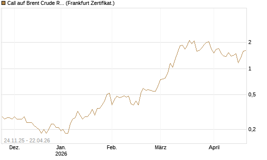 Call auf Brent Crude Rohöl ICE 09/26 [BNP Paribas Emissions- und Handelsges.] Chart